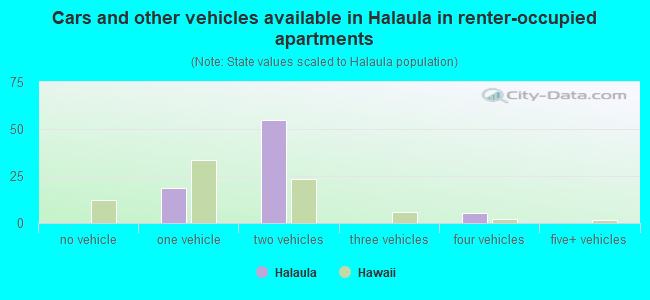 Cars and other vehicles available in Halaula in renter-occupied apartments