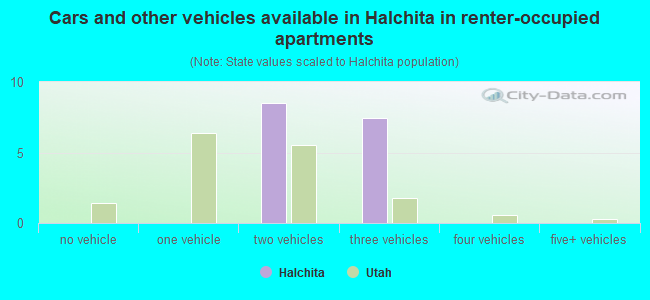 Cars and other vehicles available in Halchita in renter-occupied apartments