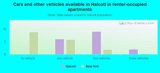 Cars and other vehicles available in Halcott in renter-occupied apartments