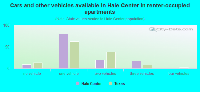 Cars and other vehicles available in Hale Center in renter-occupied apartments