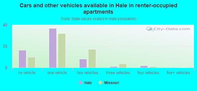 Cars and other vehicles available in Hale in renter-occupied apartments