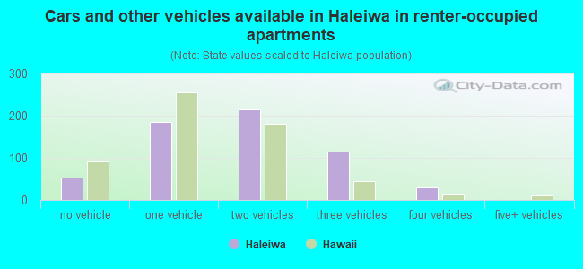 Cars and other vehicles available in Haleiwa in renter-occupied apartments