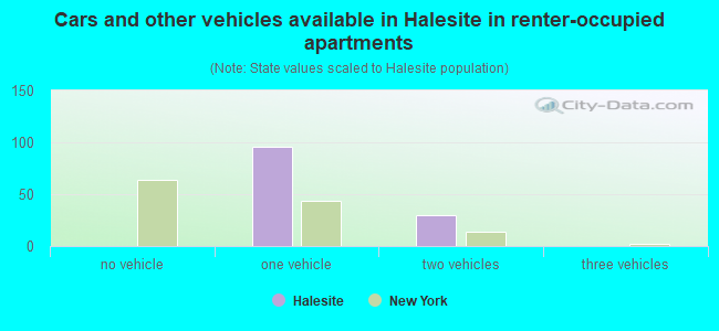 Cars and other vehicles available in Halesite in renter-occupied apartments