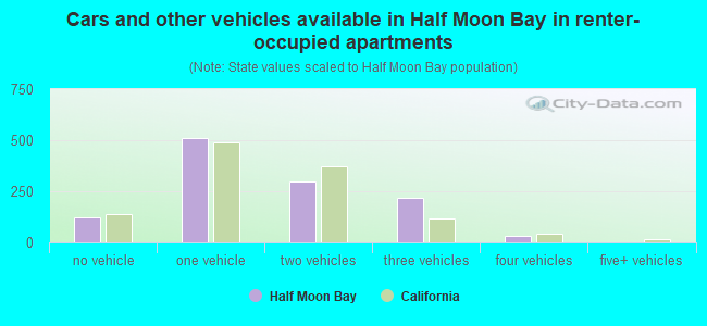 Cars and other vehicles available in Half Moon Bay in renter-occupied apartments