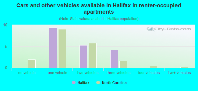 Cars and other vehicles available in Halifax in renter-occupied apartments