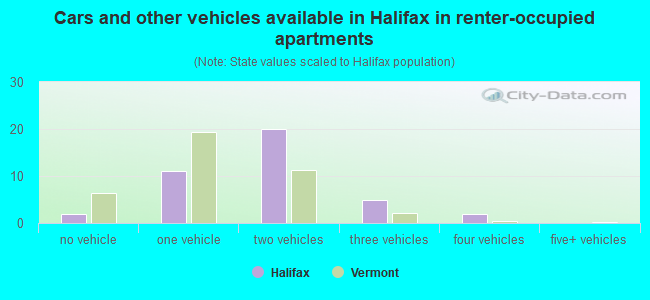 Cars and other vehicles available in Halifax in renter-occupied apartments