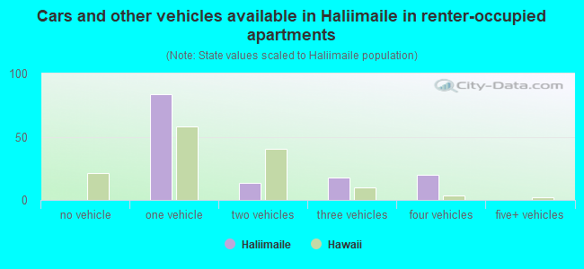 Cars and other vehicles available in Haliimaile in renter-occupied apartments