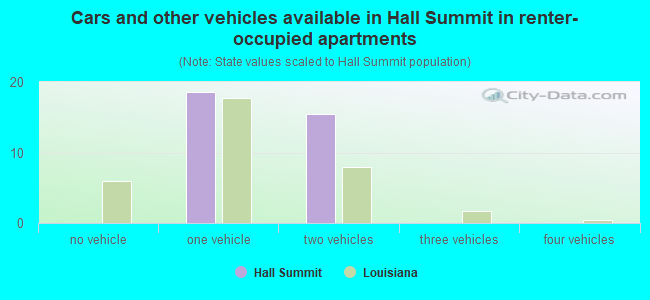 Cars and other vehicles available in Hall Summit in renter-occupied apartments
