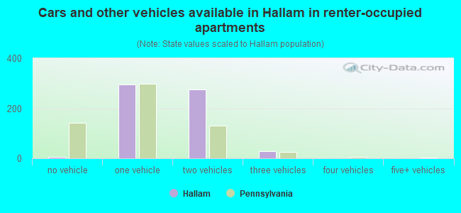 Cars and other vehicles available in Hallam in renter-occupied apartments