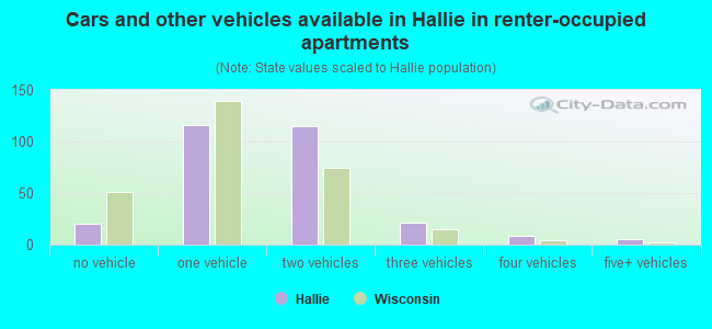 Cars and other vehicles available in Hallie in renter-occupied apartments