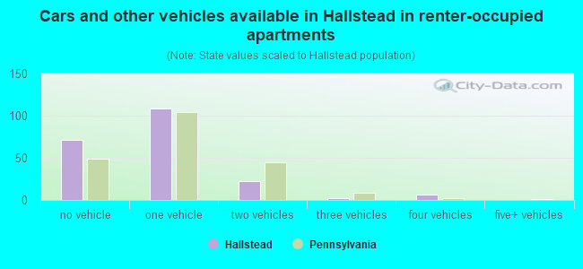 Cars and other vehicles available in Hallstead in renter-occupied apartments