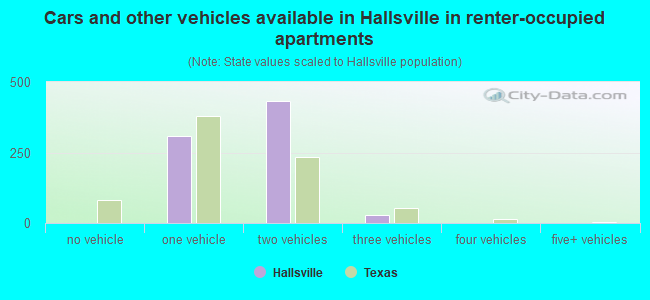 Cars and other vehicles available in Hallsville in renter-occupied apartments
