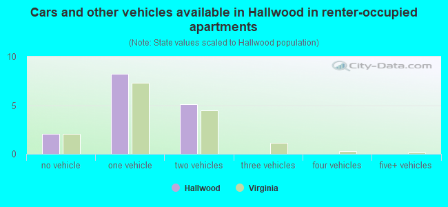 Cars and other vehicles available in Hallwood in renter-occupied apartments