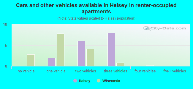 Cars and other vehicles available in Halsey in renter-occupied apartments