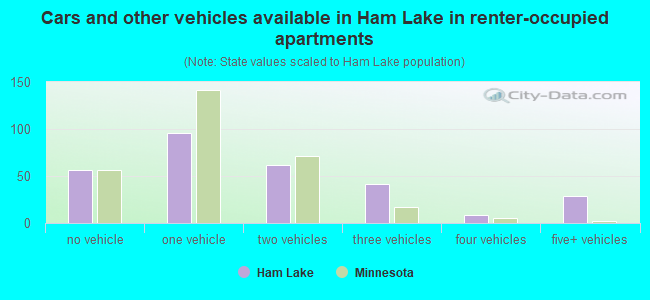 Cars and other vehicles available in Ham Lake in renter-occupied apartments