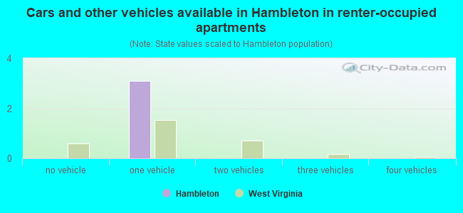 Cars and other vehicles available in Hambleton in renter-occupied apartments