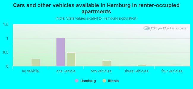 Cars and other vehicles available in Hamburg in renter-occupied apartments