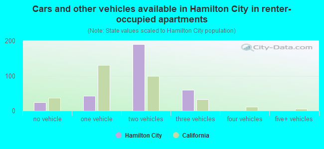 Cars and other vehicles available in Hamilton City in renter-occupied apartments