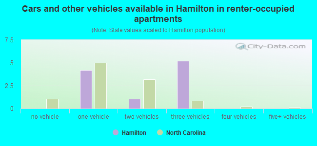 Cars and other vehicles available in Hamilton in renter-occupied apartments