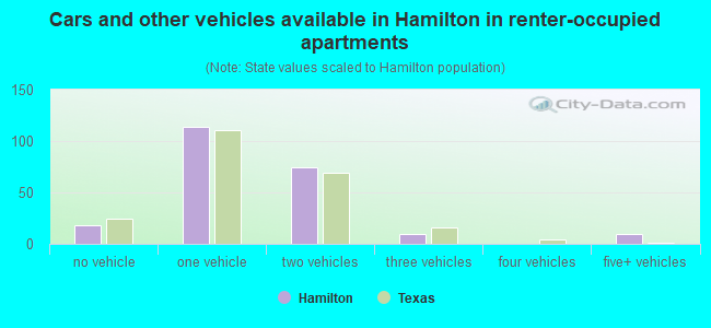 Cars and other vehicles available in Hamilton in renter-occupied apartments