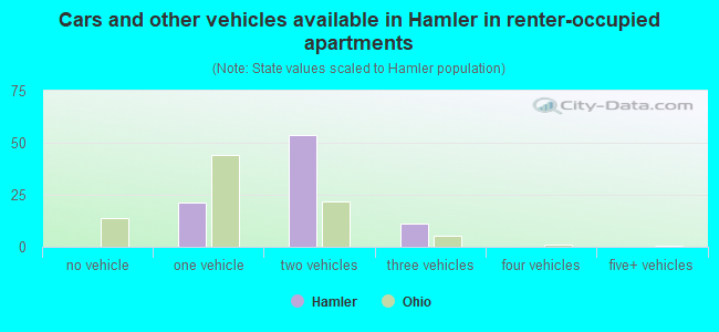 Cars and other vehicles available in Hamler in renter-occupied apartments