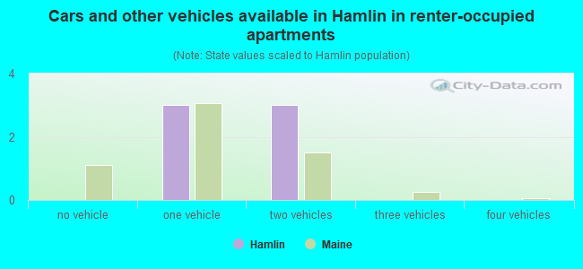 Cars and other vehicles available in Hamlin in renter-occupied apartments
