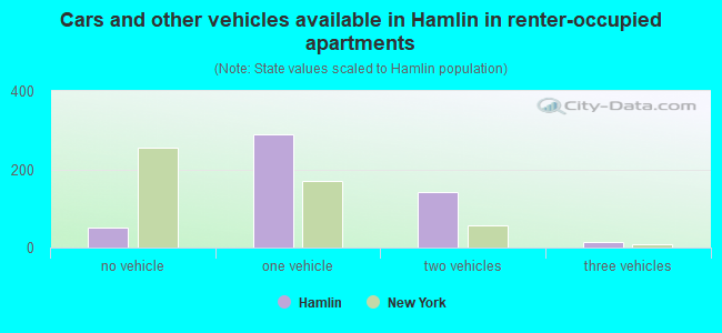 Cars and other vehicles available in Hamlin in renter-occupied apartments