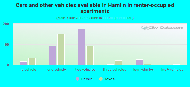 Cars and other vehicles available in Hamlin in renter-occupied apartments