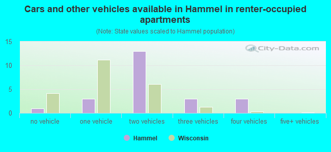 Cars and other vehicles available in Hammel in renter-occupied apartments