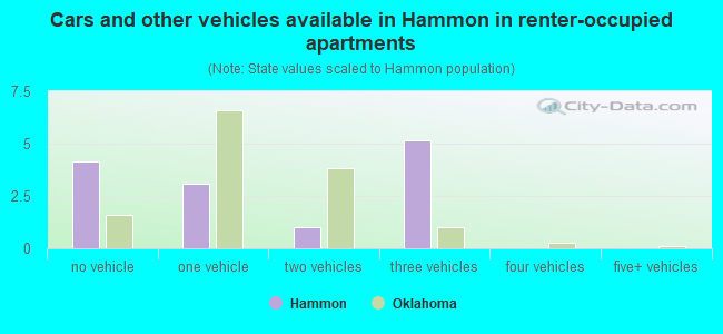 Cars and other vehicles available in Hammon in renter-occupied apartments