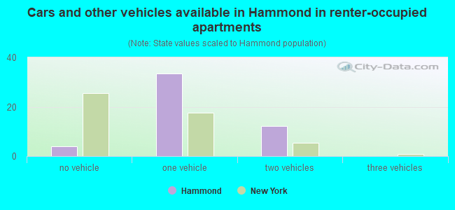 Cars and other vehicles available in Hammond in renter-occupied apartments