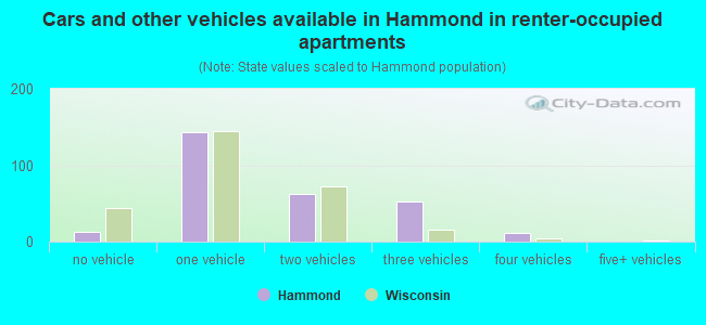 Cars and other vehicles available in Hammond in renter-occupied apartments