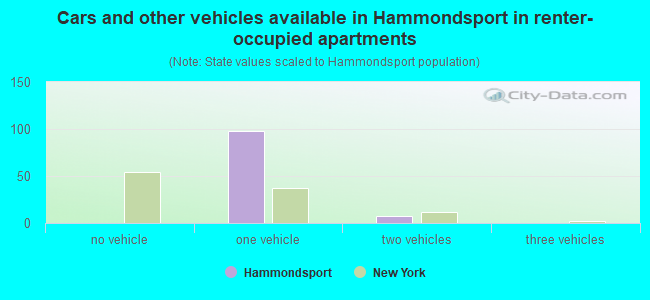 Cars and other vehicles available in Hammondsport in renter-occupied apartments