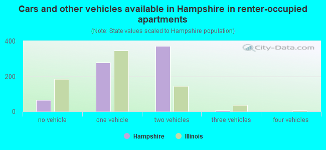Cars and other vehicles available in Hampshire in renter-occupied apartments