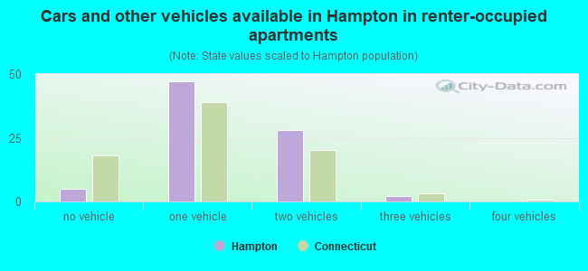 Cars and other vehicles available in Hampton in renter-occupied apartments