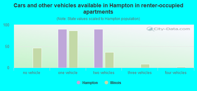 Cars and other vehicles available in Hampton in renter-occupied apartments