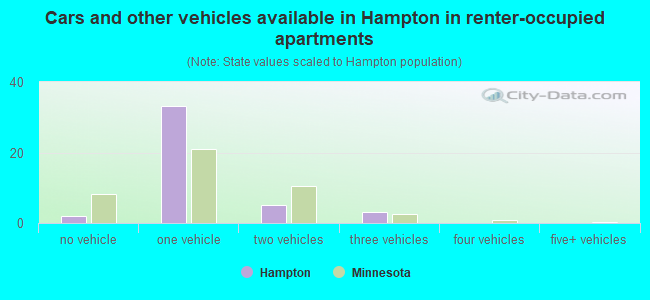 Cars and other vehicles available in Hampton in renter-occupied apartments