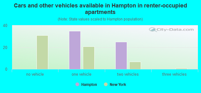 Cars and other vehicles available in Hampton in renter-occupied apartments