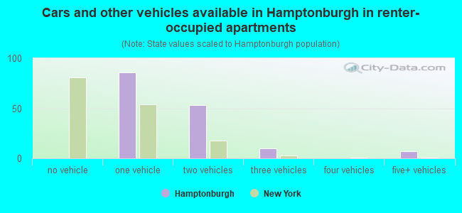 Cars and other vehicles available in Hamptonburgh in renter-occupied apartments