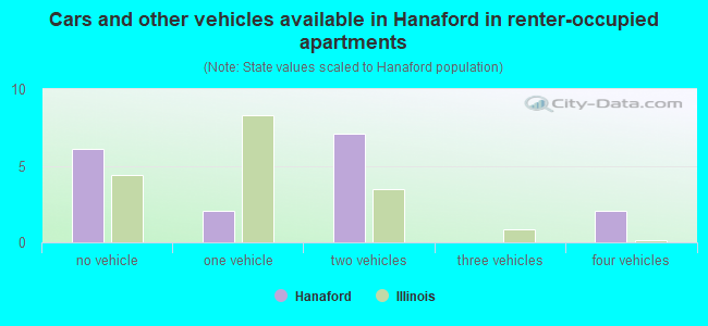 Cars and other vehicles available in Hanaford in renter-occupied apartments