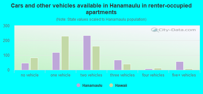 Cars and other vehicles available in Hanamaulu in renter-occupied apartments