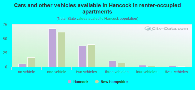 Cars and other vehicles available in Hancock in renter-occupied apartments