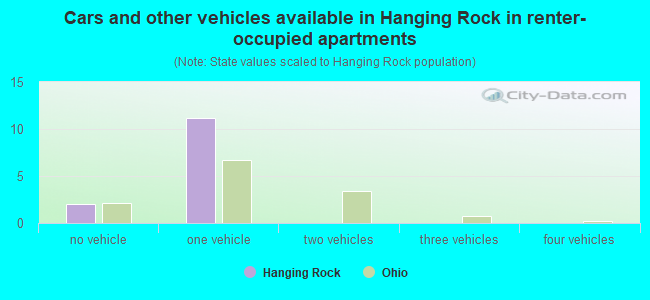Cars and other vehicles available in Hanging Rock in renter-occupied apartments