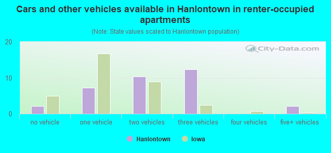 Cars and other vehicles available in Hanlontown in renter-occupied apartments