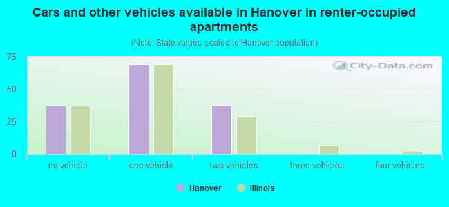 Cars and other vehicles available in Hanover in renter-occupied apartments