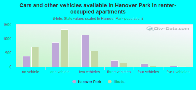 Cars and other vehicles available in Hanover Park in renter-occupied apartments