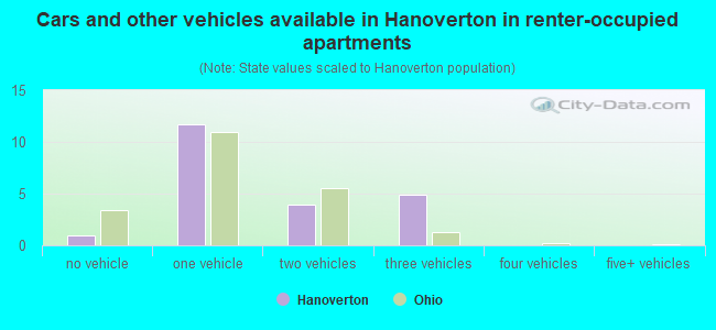 Cars and other vehicles available in Hanoverton in renter-occupied apartments