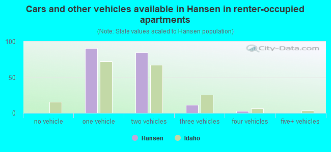 Cars and other vehicles available in Hansen in renter-occupied apartments