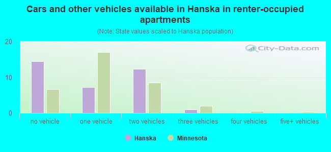 Cars and other vehicles available in Hanska in renter-occupied apartments