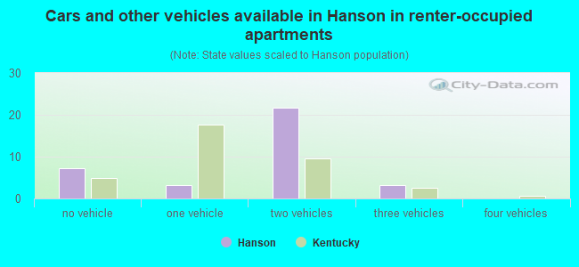 Cars and other vehicles available in Hanson in renter-occupied apartments